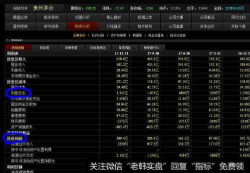 贵州茅台利息支出1.352亿
